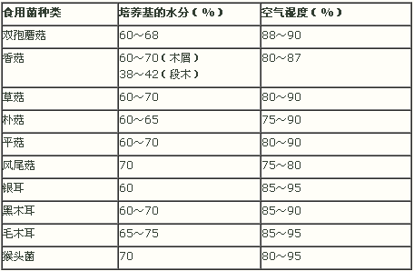 各種食用菌對培養(yǎng)水分和空氣濕度的要求